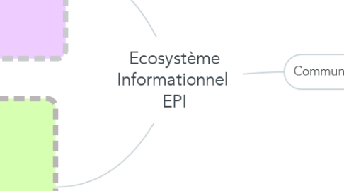 Mind Map: Ecosystème Informationnel  EPI