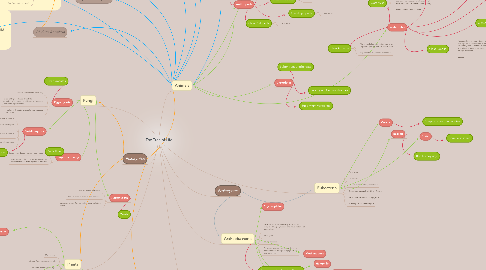 Mind Map: The Tree of Life