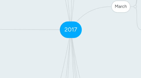 Mind Map: 2017