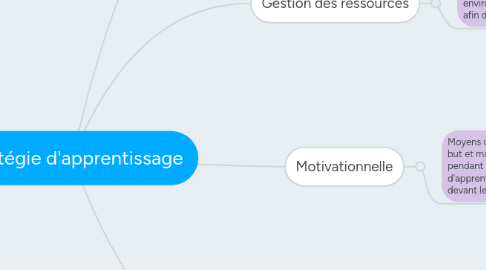 Mind Map: Stratégie d'apprentissage