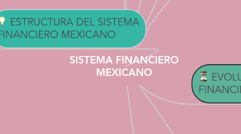 Mind Map: SISTEMA FINANCIERO MEXICANO