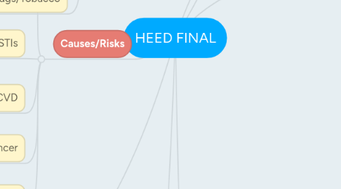 Mind Map: HEED FINAL