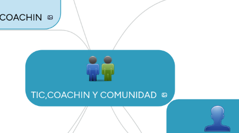 Mind Map: TIC,COACHIN Y COMUNIDAD