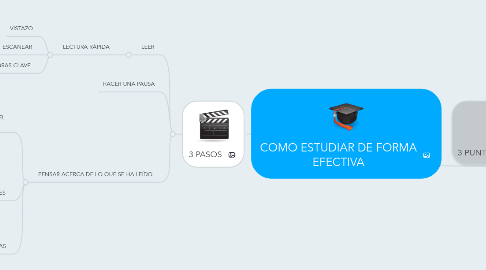 Mind Map: COMO ESTUDIAR DE FORMA EFECTIVA