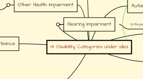 Mind Map: 14 Disability Categories under Idea