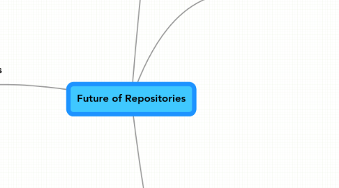 Mind Map: Future of Repositories