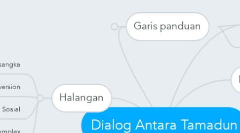 Mind Map: Dialog Antara Tamadun