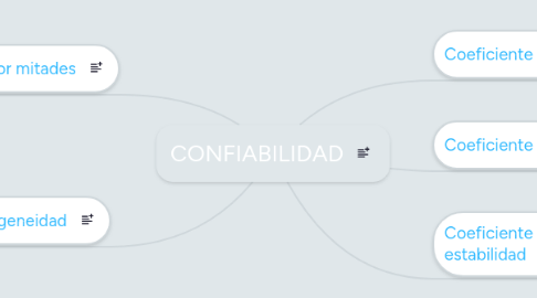 Mind Map: CONFIABILIDAD