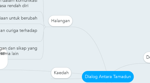 Mind Map: Dialog Antara Tamadun