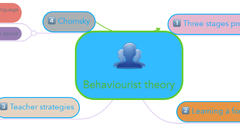 Mind Map: Behaviourist theory