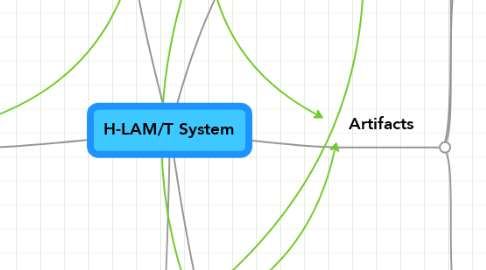 Mind Map: H-LAM/T System