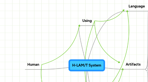 Mind Map: H-LAM/T System