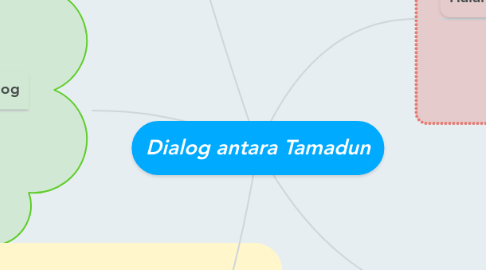 Mind Map: Dialog antara Tamadun