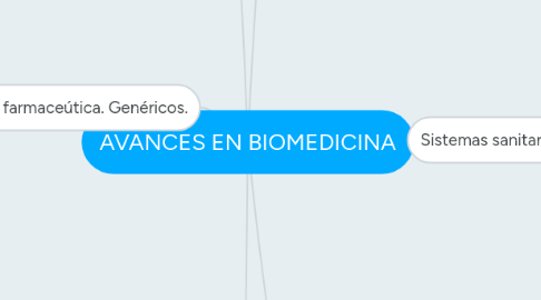 Mind Map: AVANCES EN BIOMEDICINA