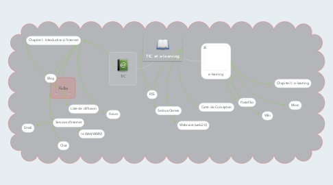 Mind Map: TIC et e-learning