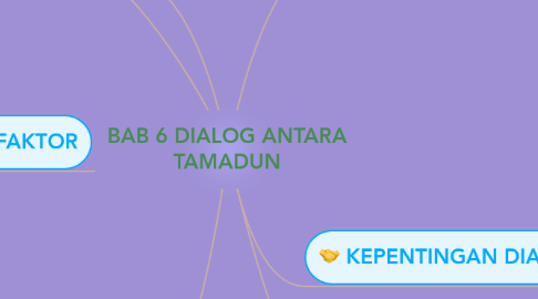 Mind Map: BAB 6 DIALOG ANTARA TAMADUN