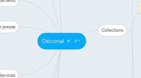 Mind Map: Décorial