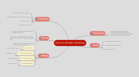 Mind Map: DIALOG ANTARA TAMADUN