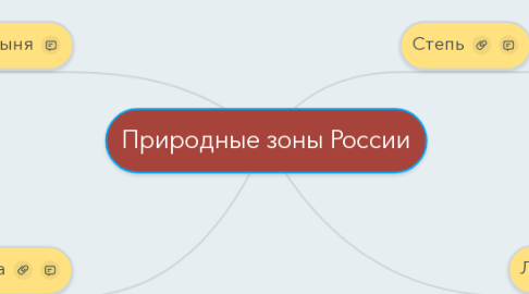 Mind Map: Природные зоны России