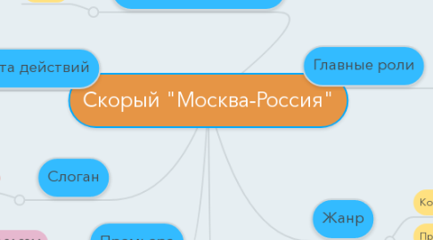 Mind Map: Cкорый "Москва-Россия"