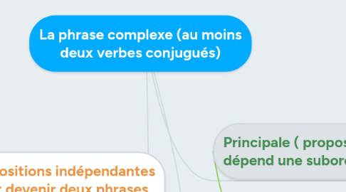 Mind Map: La phrase complexe (au moins deux verbes conjugués)