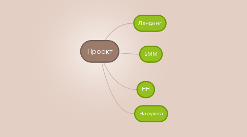 Mind Map: Проект