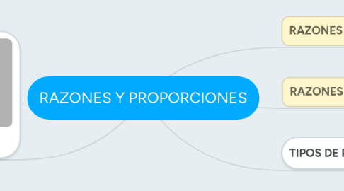 Mind Map: RAZONES Y PROPORCIONES