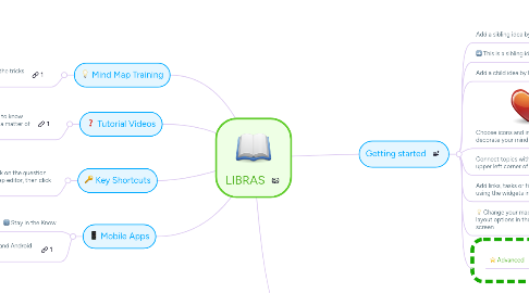 Mind Map: LIBRAS