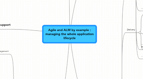 Mind Map: Agile and ALM by example : managing the whole application lifecycle