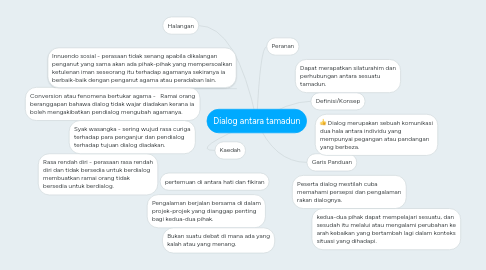 Mind Map: Dialog antara tamadun