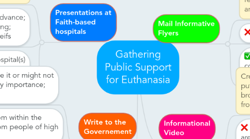 Mind Map: Gathering Public Support for Euthanasia