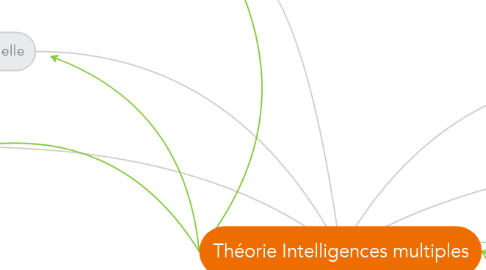 Mind Map: Théorie Intelligences multiples