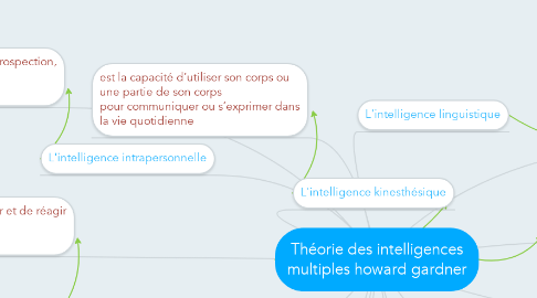 Mind Map: Théorie des intelligences multiples howard gardner