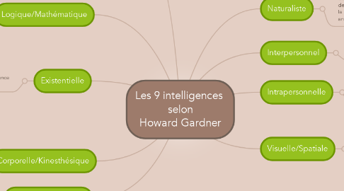 Mind Map: Les 9 intelligences  selon Howard Gardner