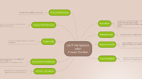 Mind Map: Les 9 intelligences  selon Howard Gardner