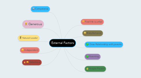 Mind Map: External Factors
