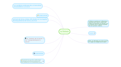 Mind Map: La Dislexia