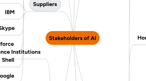 Mind Map: Stakeholders of AI