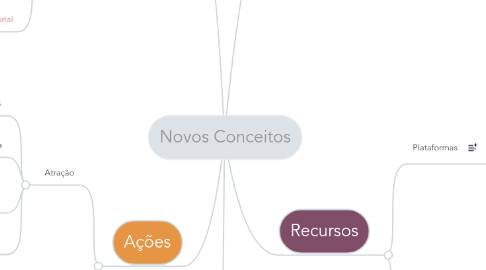 Mind Map: Novos Conceitos