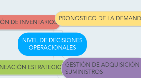 Mind Map: NIVEL DE DECISIONES OPERACIONALES