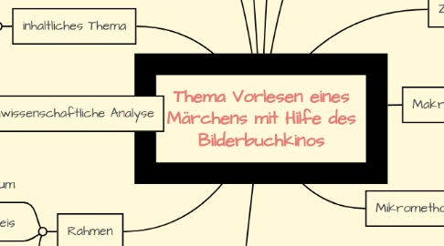 Mind Map: Thema Vorlesen eines Märchens mit Hilfe des Bilderbuchkinos