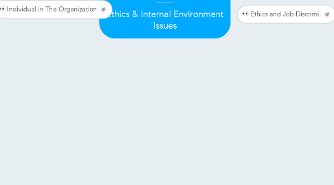 Mind Map: Ethics & Internal Environment Issues