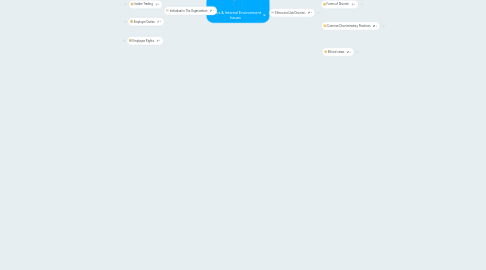 Mind Map: Ethics & Internal Environment Issues