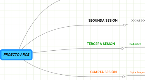 Mind Map: PROECTO ARCE