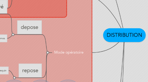 Mind Map: DISTRIBUTION