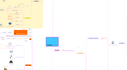 Mind Map: LEARNING