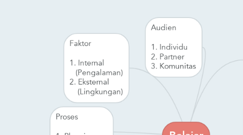 Mind Map: Belajar