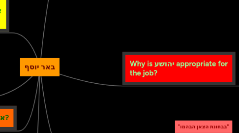 Mind Map: באר יוסף