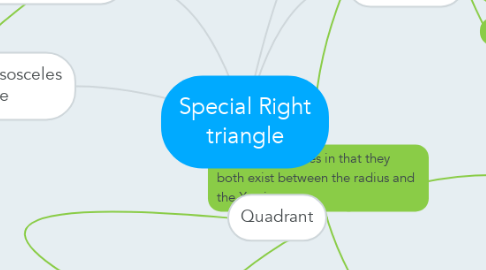 Mind Map: Special Right triangle