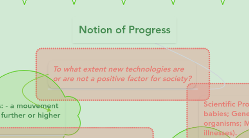 Mind Map: Notion of Progress